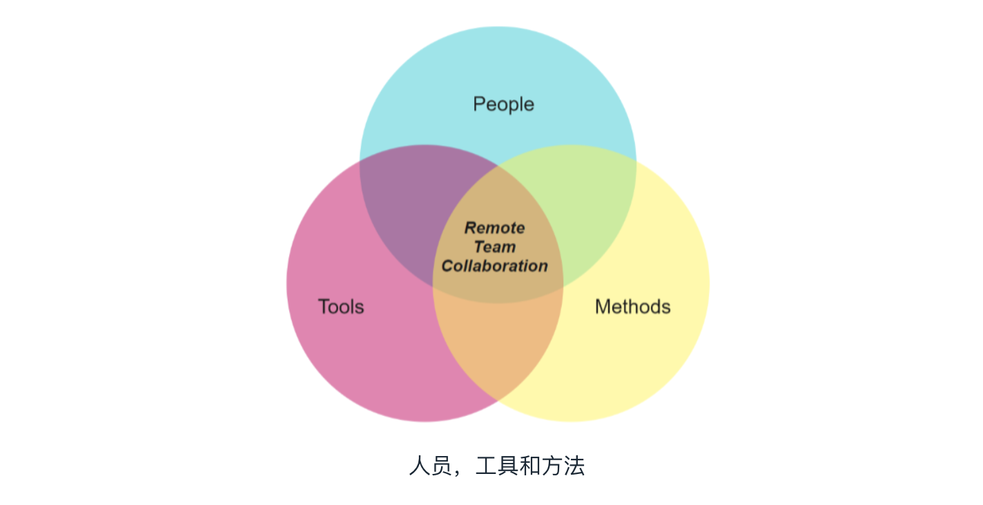 做好遠(yuǎn)程辦公的5種方法和工具
