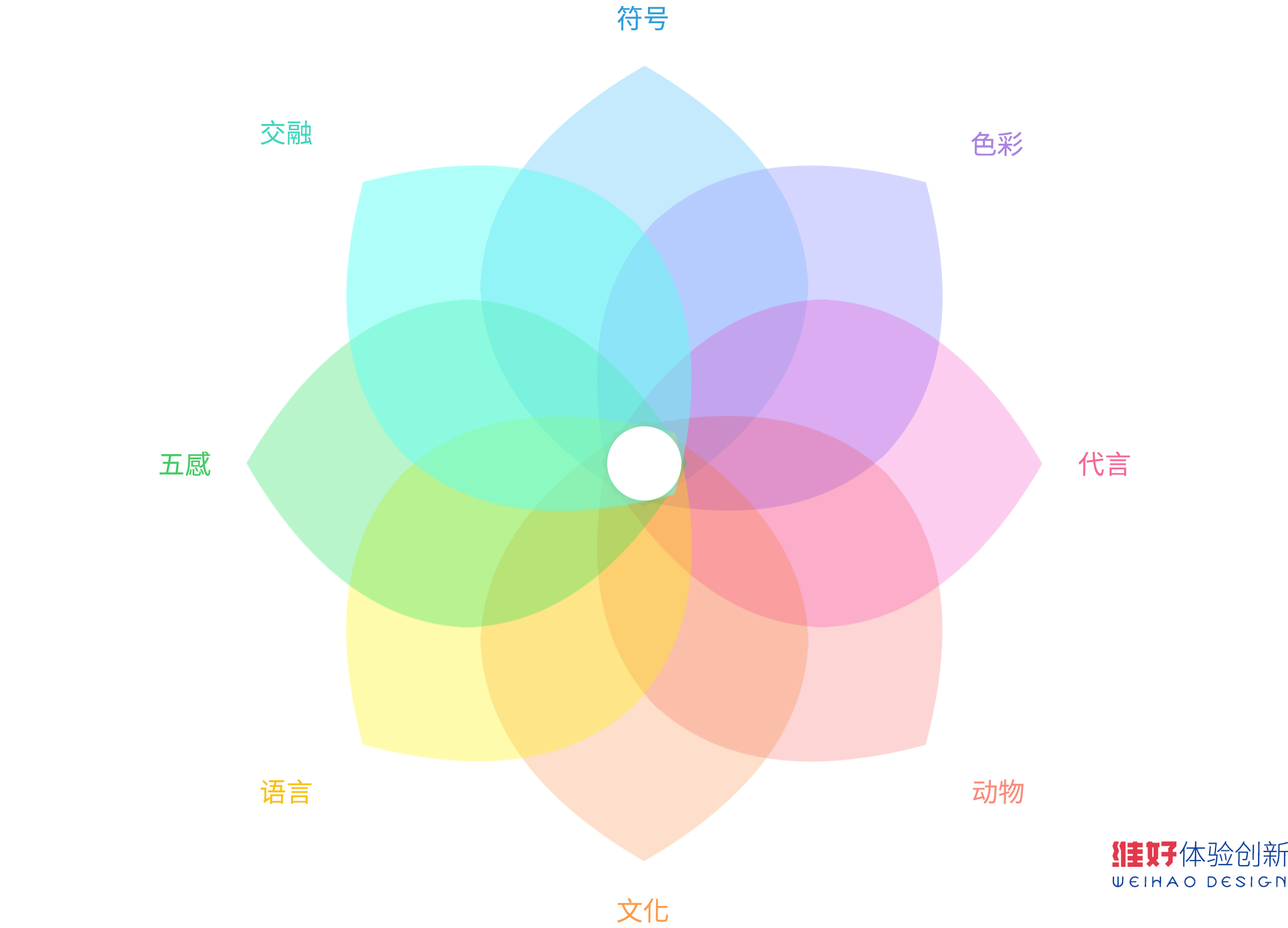 企業(yè)數(shù)字化產(chǎn)品的品牌DNA提取及融合法
