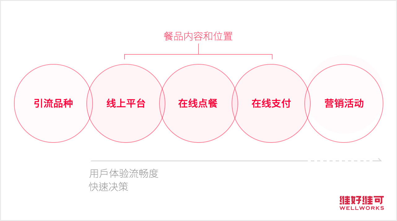 肯德基/麥當勞這樣的餐廳如何通過外部引流提升轉化率？