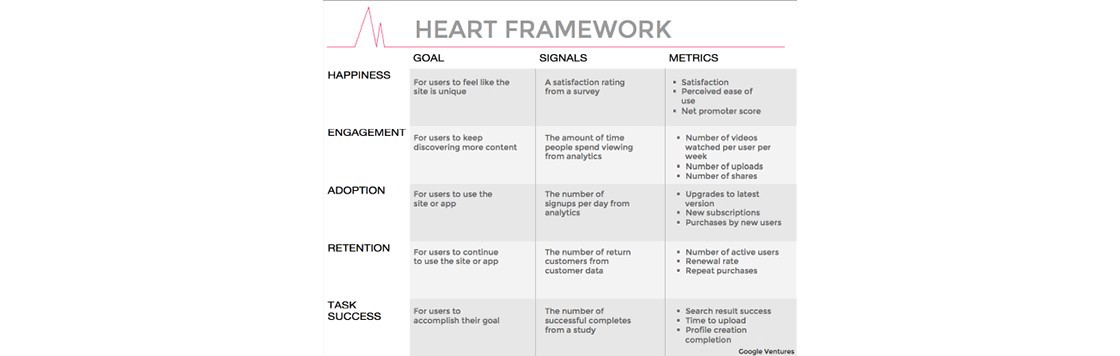用戶體驗(yàn)度量模型，Google HEART框架模型