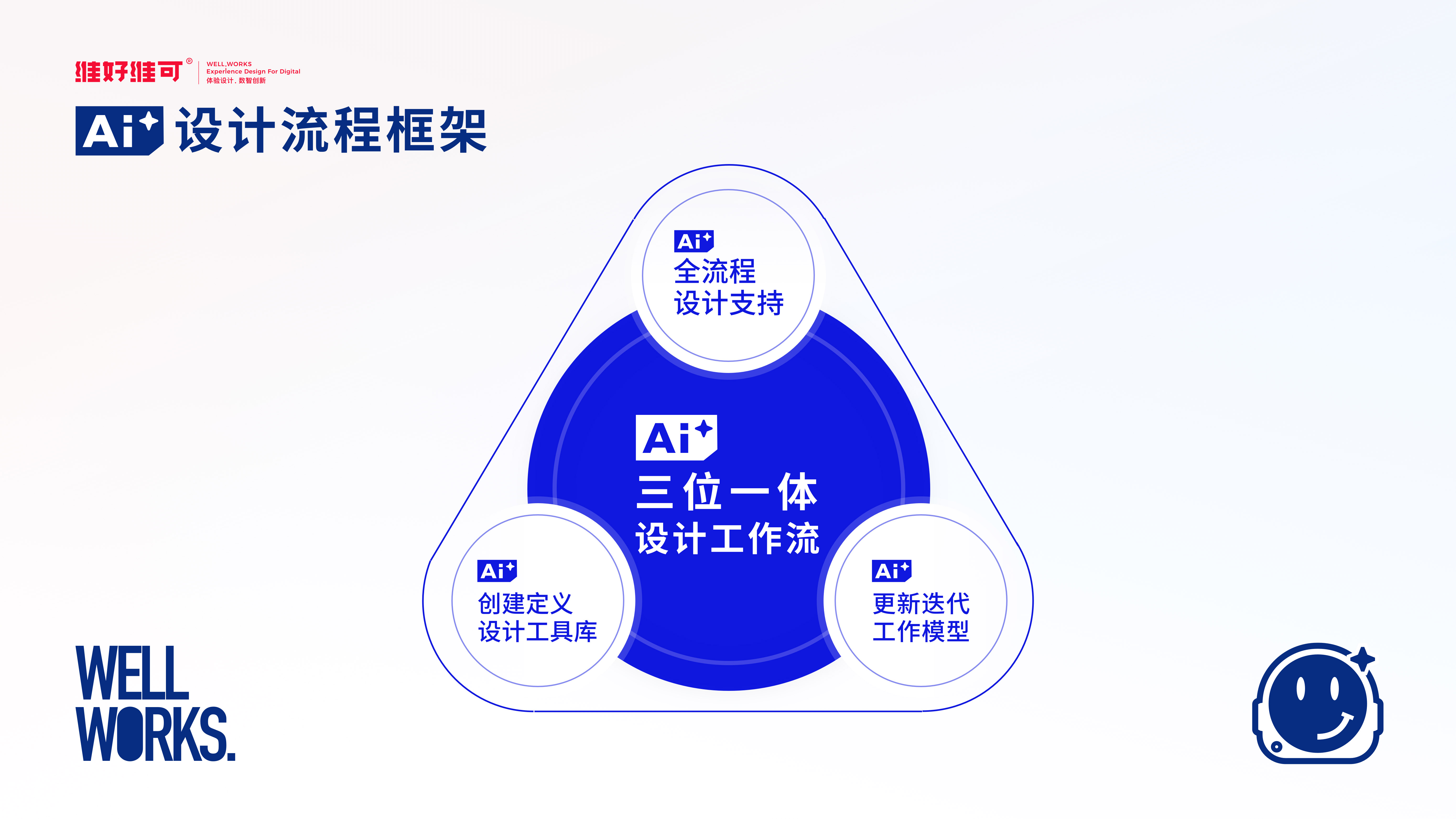 三位一體的AI設(shè)計工作流